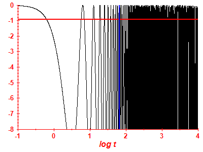 Survival probability log